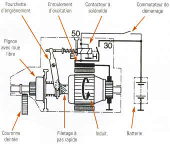 commande électromagétique