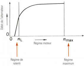 débit de l' alternateur