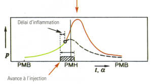 diagramme pression-angle