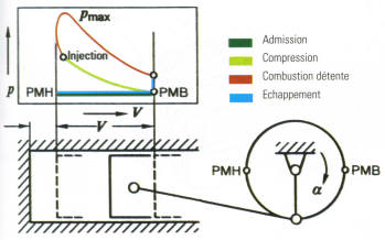 diagramme pression-volume