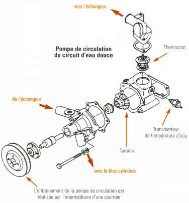 pompe de circulation