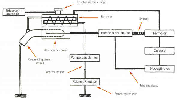 refroidissement indirect