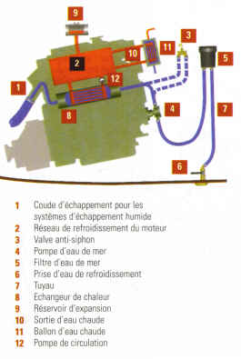 circuit d'eau douce